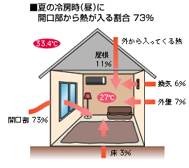 熱が窓から