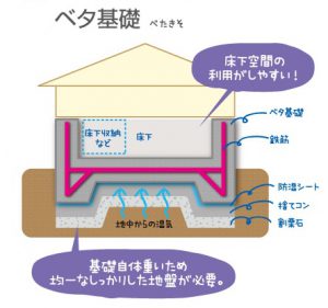 8aa5c19f4aa21203032b9abfbf3164c6 300x281 - 家づくりの基礎知識～知っていると安心～