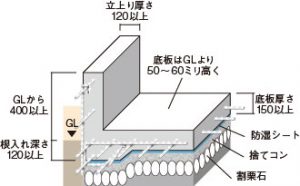 betakiso 300x186 - 家づくりの基礎知識～知っていると安心～