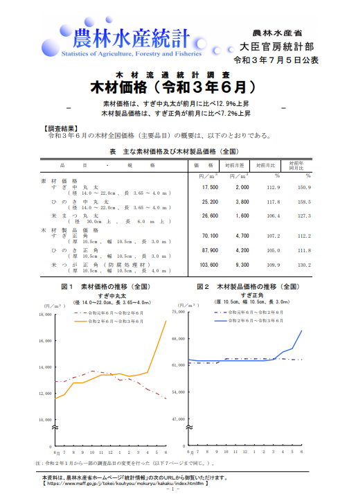 303c18c25a90bf08ed58d5287a17edcc - 【お知らせ】ウッドショックで新築木造住宅が値上げ！？